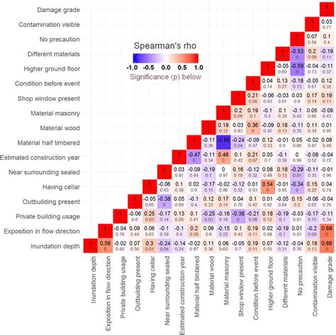 spearman correlation analysis.